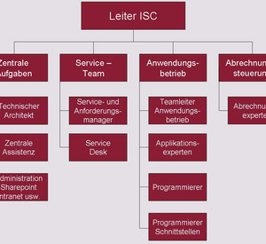 Organigramm ISC