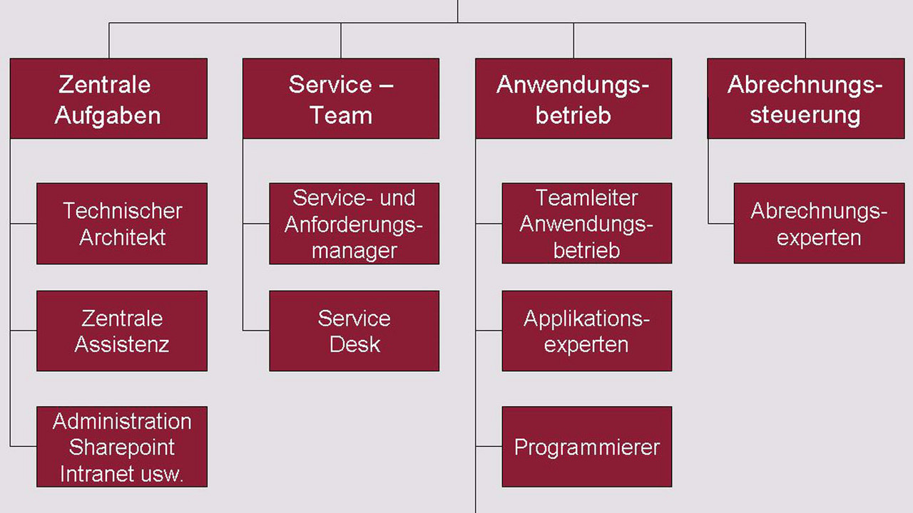 Organigramm ISC